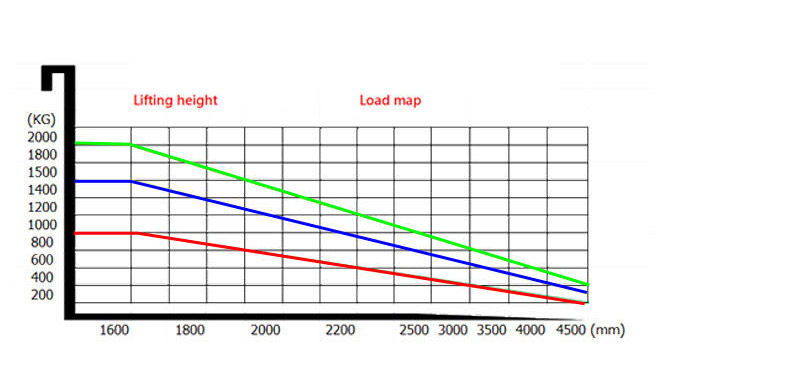 full electric stacker 3