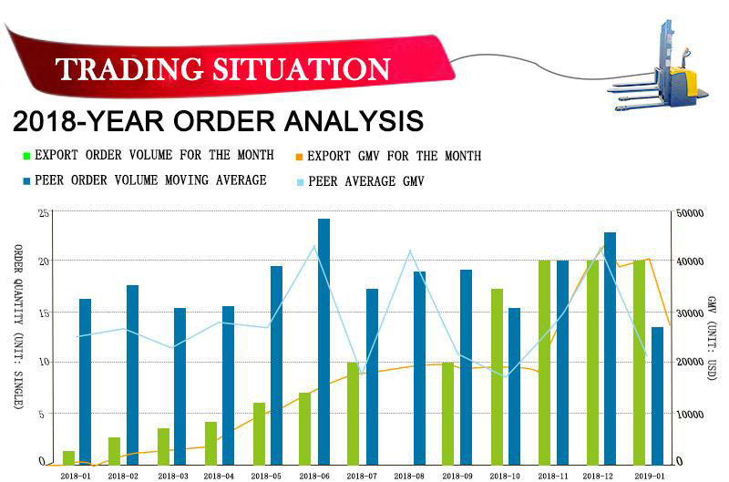 Electric stacker truck 12